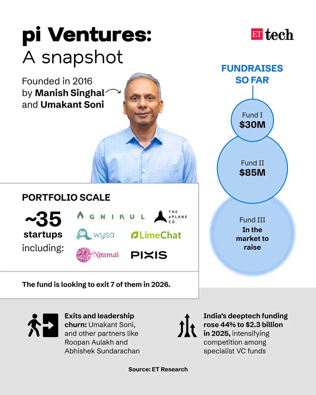 pi Ventures